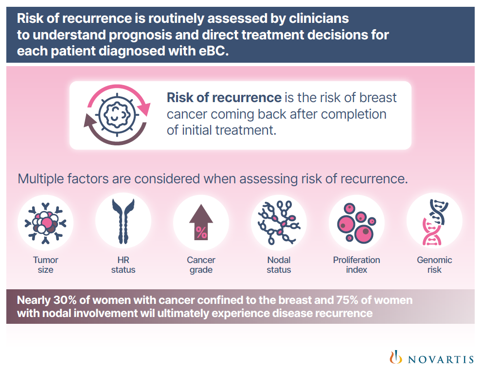 Risk of recurrence is routinely assessed by clinicians to understand prognosis and direct treatment decisions for each patient diagnosed with eBC.