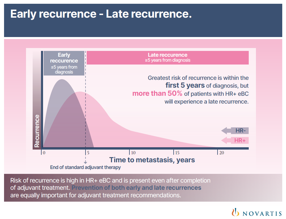 Early recurrence and late recurrence graph