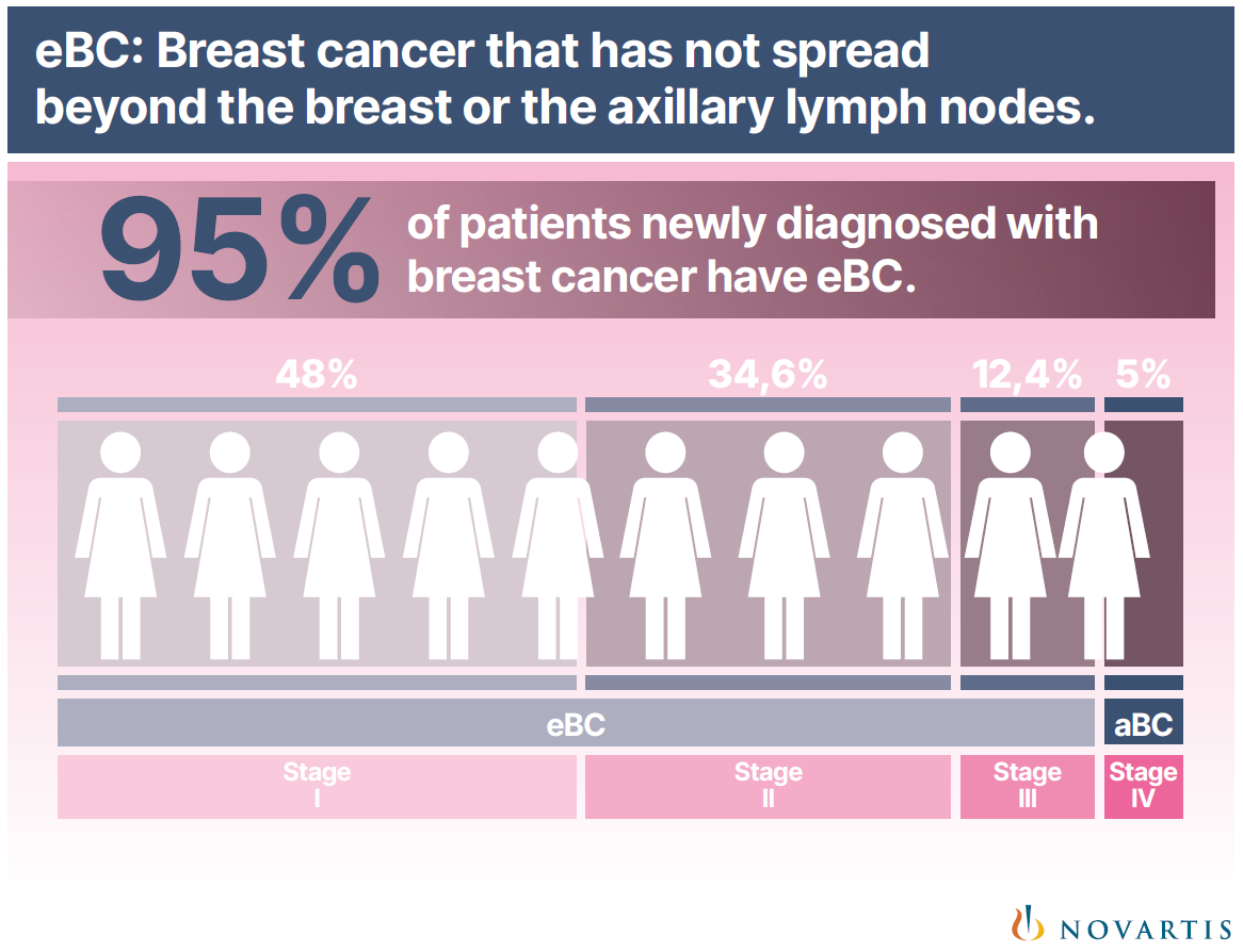 95% of beast cancer have eBC