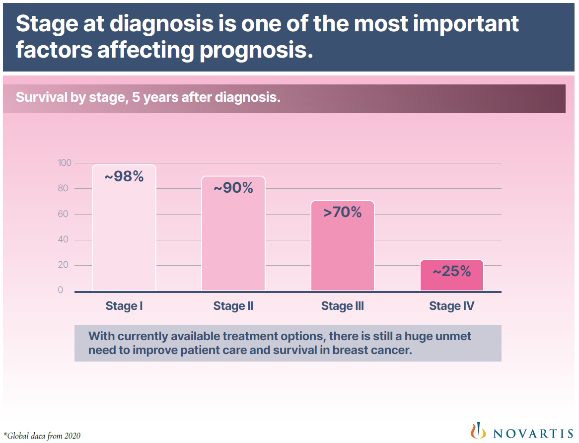 Stage at diagnosis is one of the most important factors affecting prognosis early breast cancer