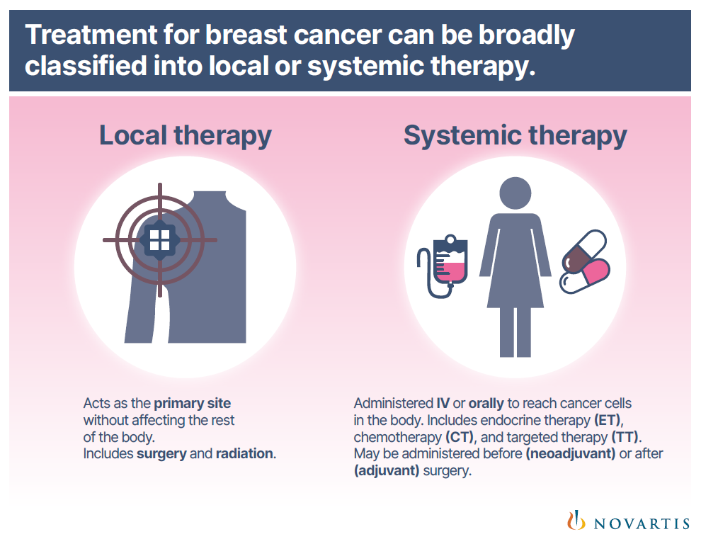 Treatment for breast cancer